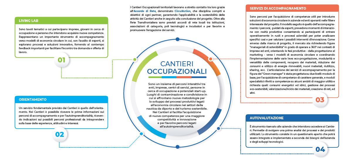 progetto ACTION schema cantiere occupazionale